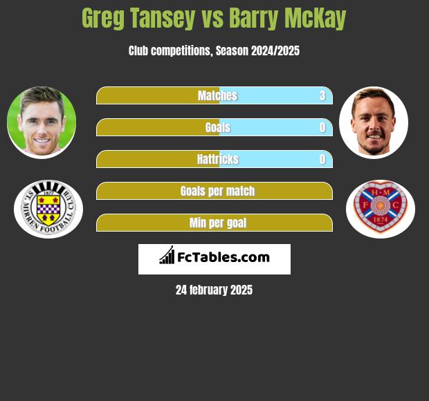 Greg Tansey vs Barry McKay h2h player stats