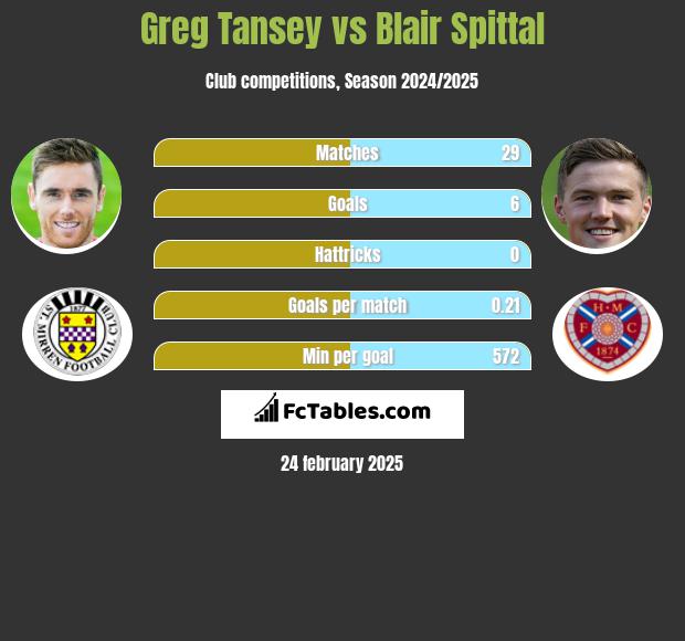 Greg Tansey vs Blair Spittal h2h player stats