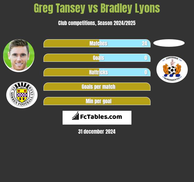 Greg Tansey vs Bradley Lyons h2h player stats