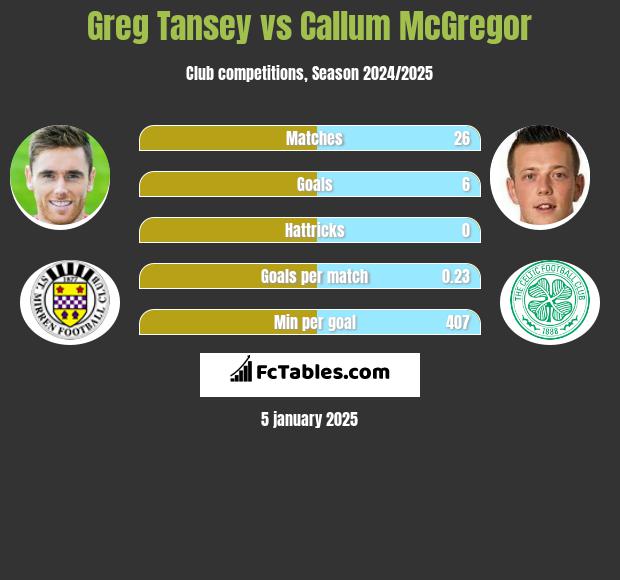 Greg Tansey vs Callum McGregor h2h player stats