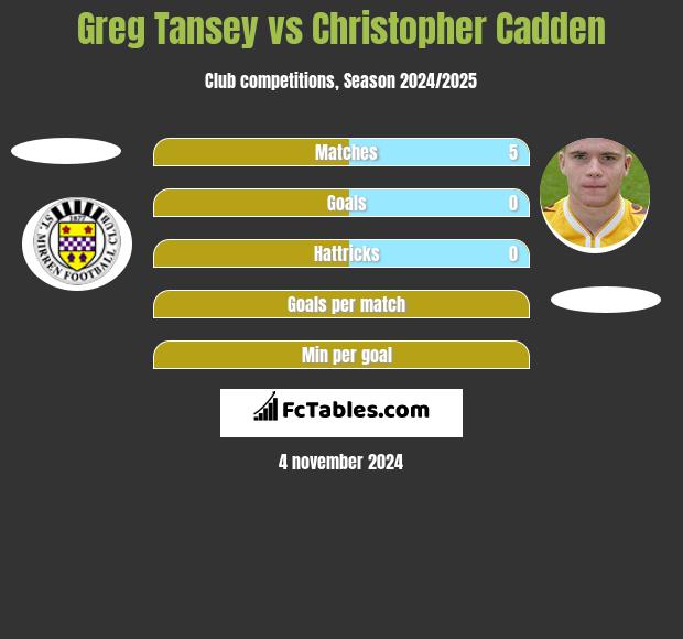 Greg Tansey vs Christopher Cadden h2h player stats