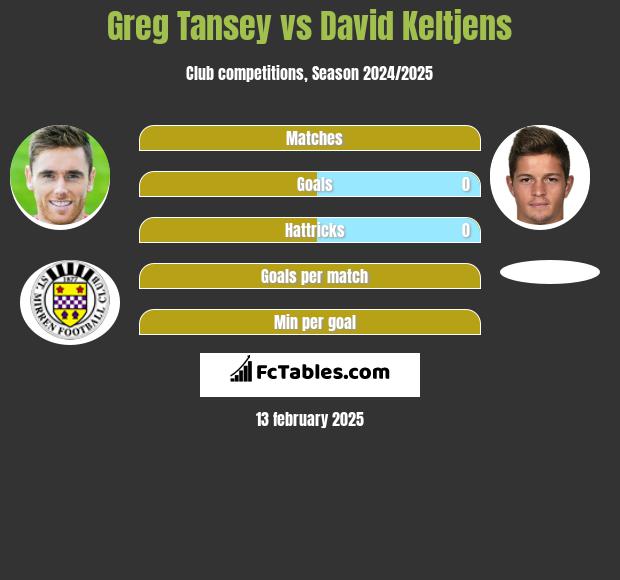 Greg Tansey vs David Keltjens h2h player stats