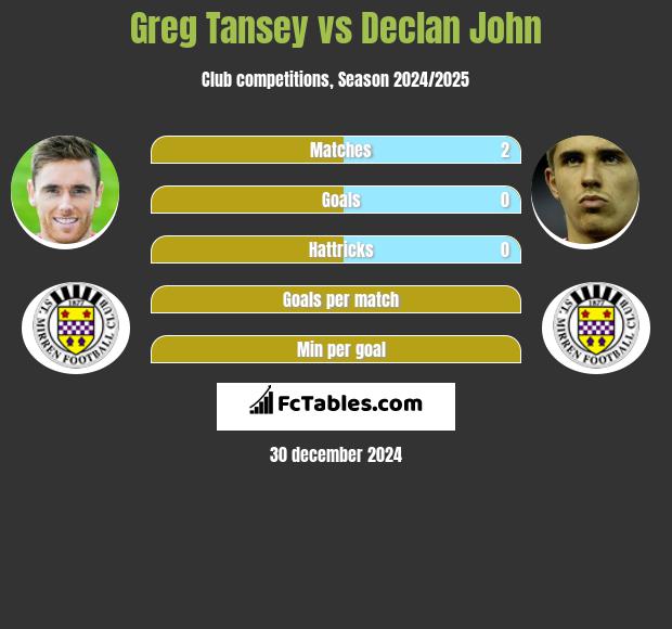 Greg Tansey vs Declan John h2h player stats