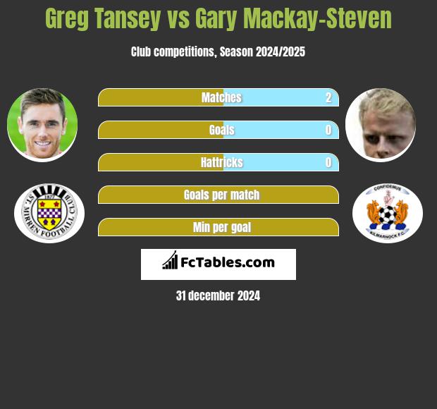 Greg Tansey vs Gary Mackay-Steven h2h player stats