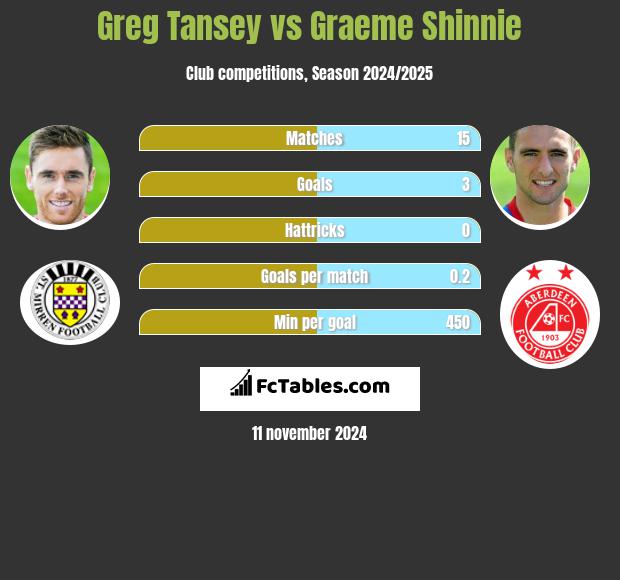 Greg Tansey vs Graeme Shinnie h2h player stats