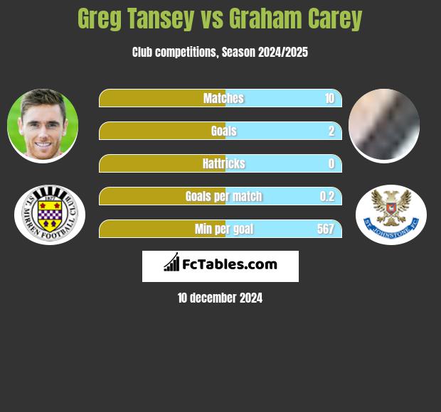 Greg Tansey vs Graham Carey h2h player stats