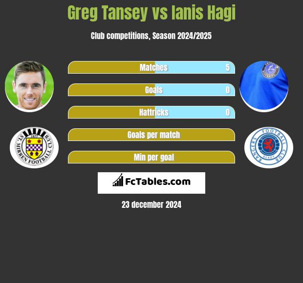 Greg Tansey vs Ianis Hagi h2h player stats