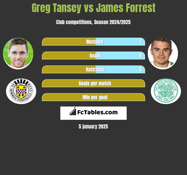 Greg Tansey vs James Forrest h2h player stats