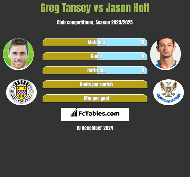 Greg Tansey vs Jason Holt h2h player stats