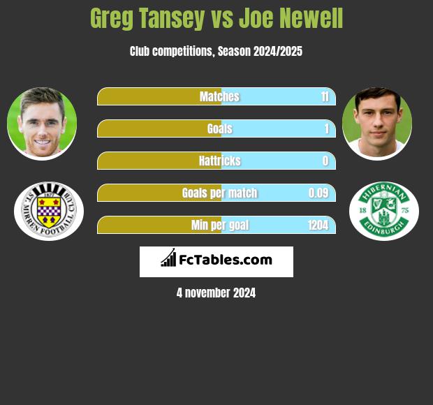 Greg Tansey vs Joe Newell h2h player stats