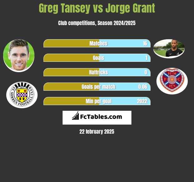 Greg Tansey vs Jorge Grant h2h player stats