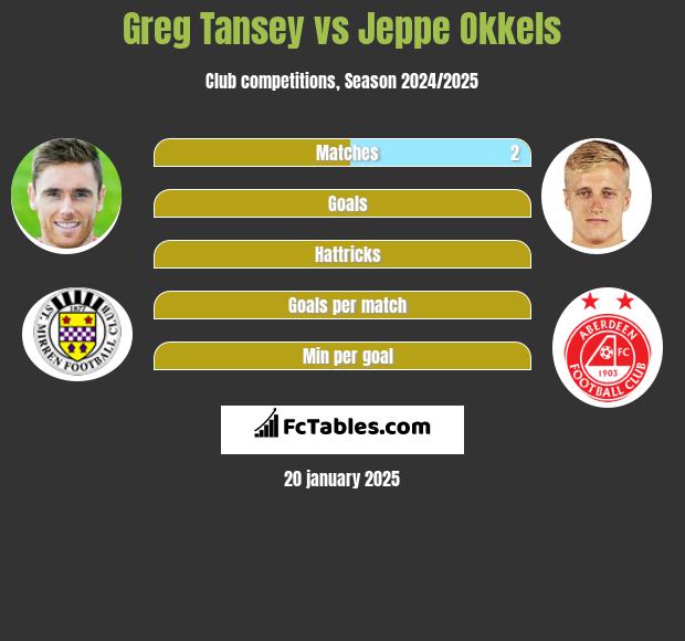 Greg Tansey vs Jeppe Okkels h2h player stats