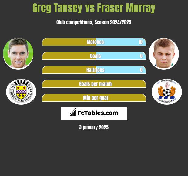 Greg Tansey vs Fraser Murray h2h player stats