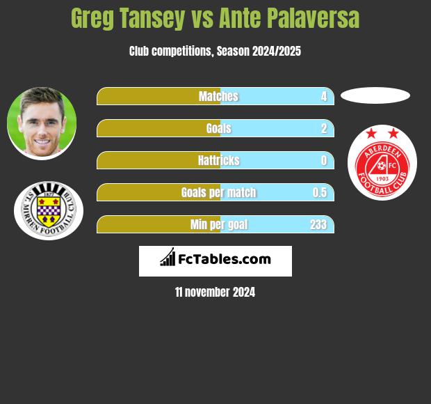 Greg Tansey vs Ante Palaversa h2h player stats