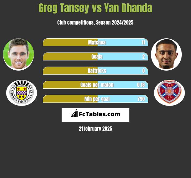 Greg Tansey vs Yan Dhanda h2h player stats