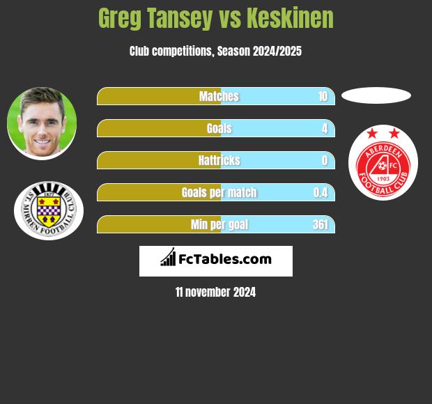 Greg Tansey vs Keskinen h2h player stats