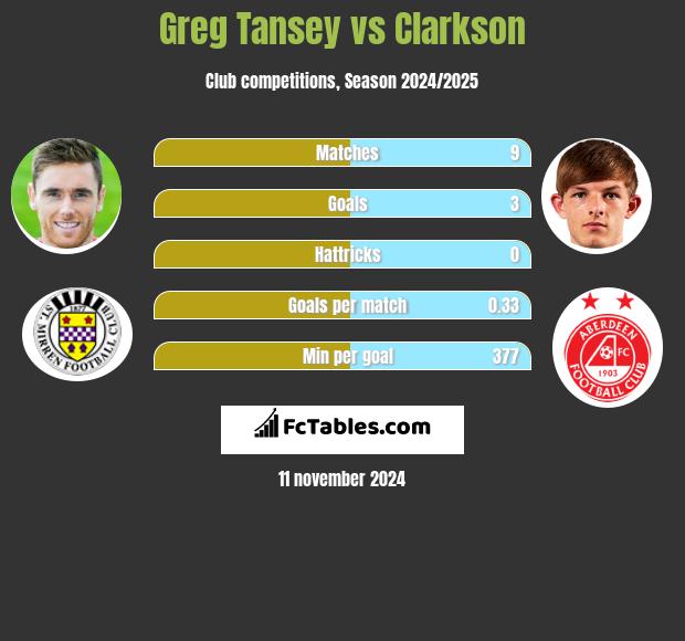 Greg Tansey vs Clarkson h2h player stats