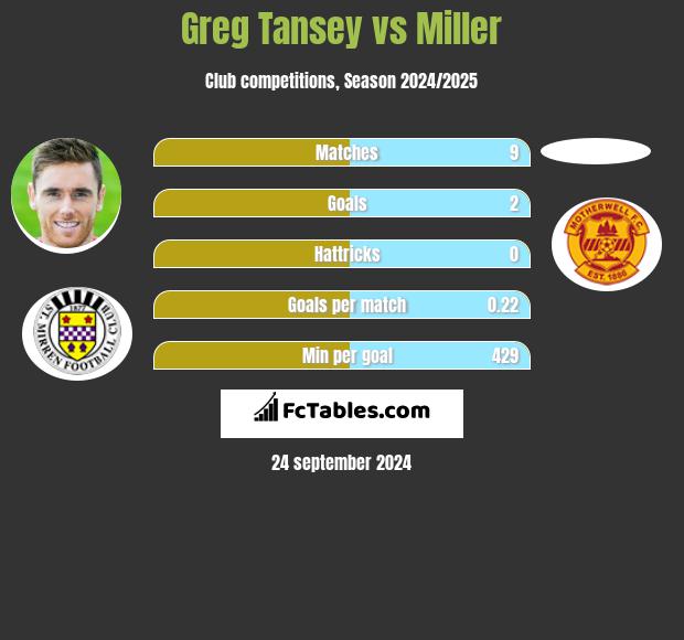 Greg Tansey vs Miller h2h player stats