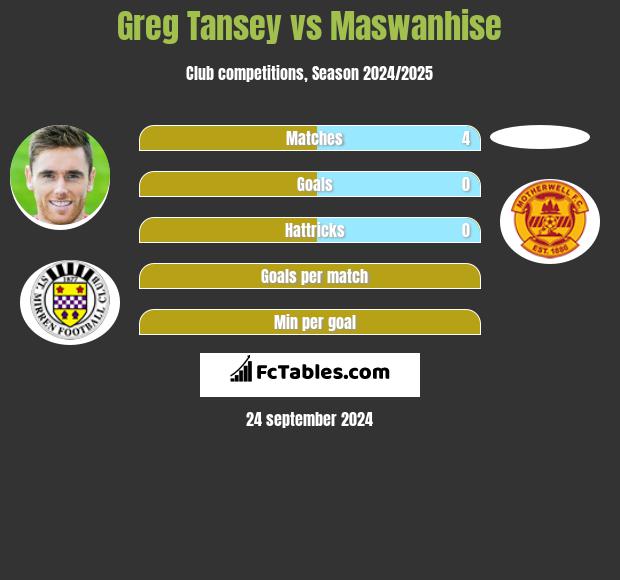 Greg Tansey vs Maswanhise h2h player stats