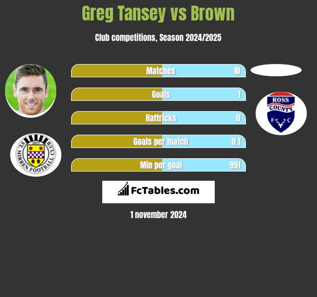 Greg Tansey vs Brown h2h player stats