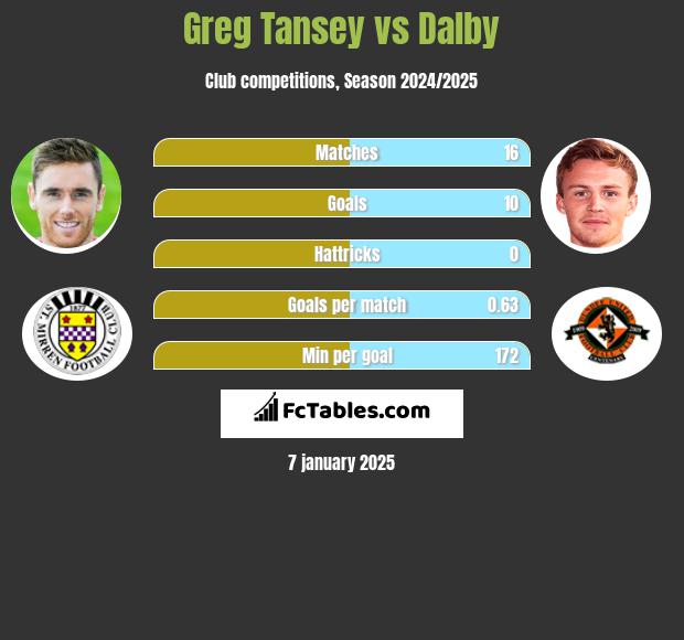 Greg Tansey vs Dalby h2h player stats