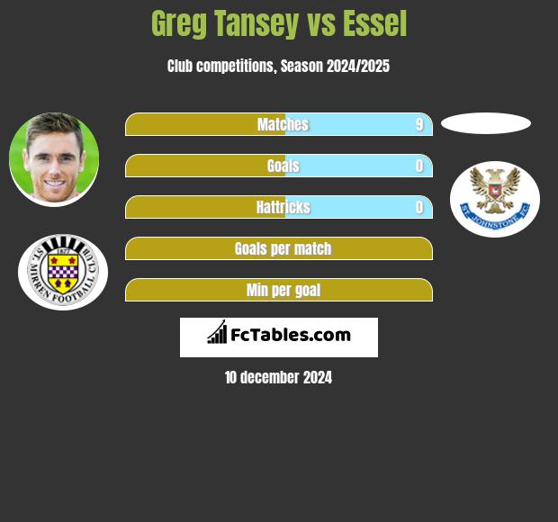 Greg Tansey vs Essel h2h player stats