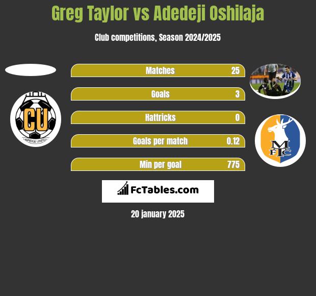 Greg Taylor vs Adedeji Oshilaja h2h player stats