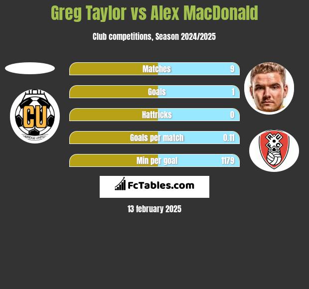 Greg Taylor vs Alex MacDonald h2h player stats