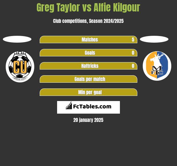 Greg Taylor vs Alfie Kilgour h2h player stats