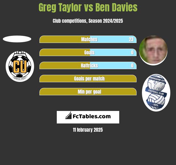 Greg Taylor vs Ben Davies h2h player stats