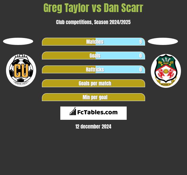 Greg Taylor vs Dan Scarr h2h player stats