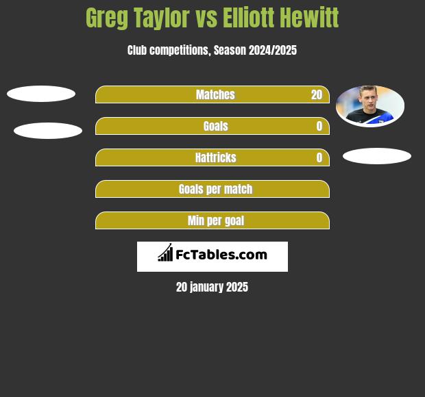 Greg Taylor vs Elliott Hewitt h2h player stats