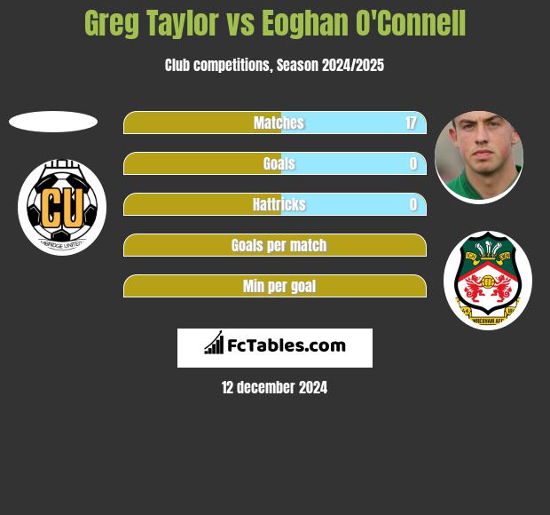 Greg Taylor vs Eoghan O'Connell h2h player stats