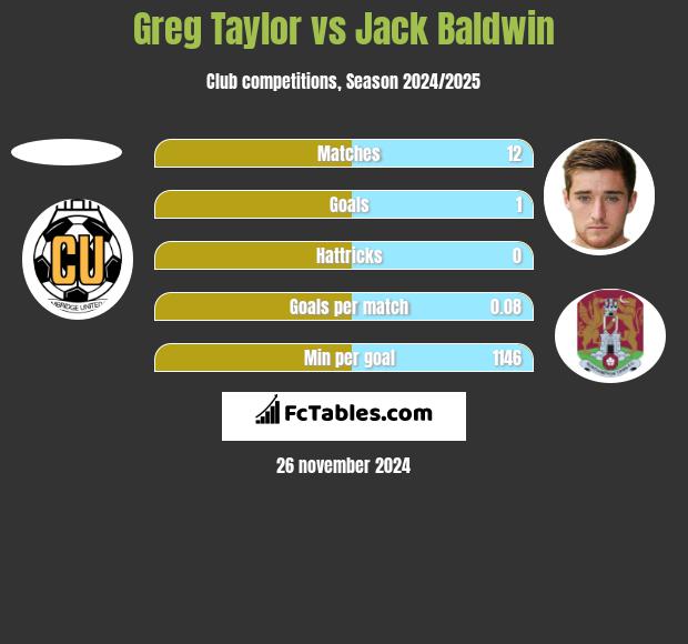 Greg Taylor vs Jack Baldwin h2h player stats