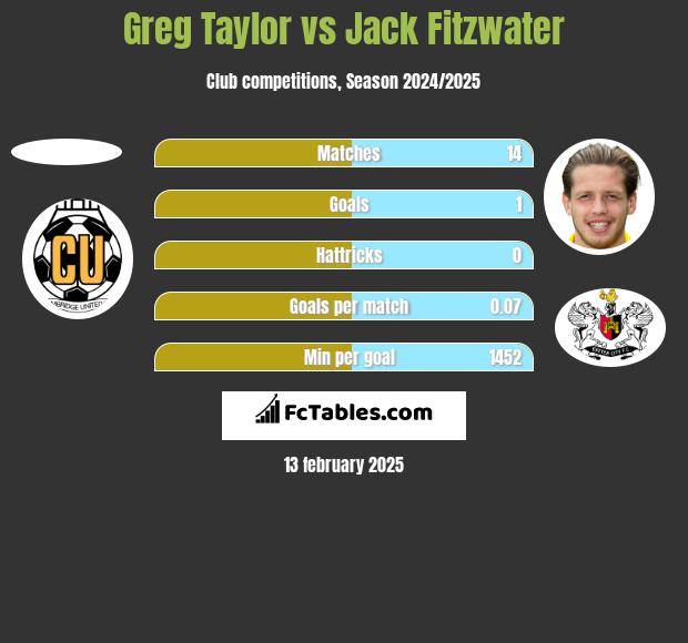 Greg Taylor vs Jack Fitzwater h2h player stats