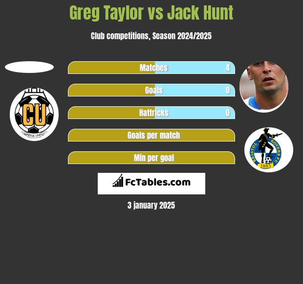 Greg Taylor vs Jack Hunt h2h player stats