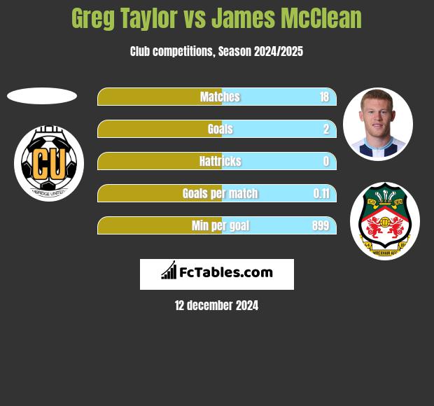 Greg Taylor vs James McClean h2h player stats