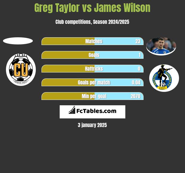 Greg Taylor vs James Wilson h2h player stats