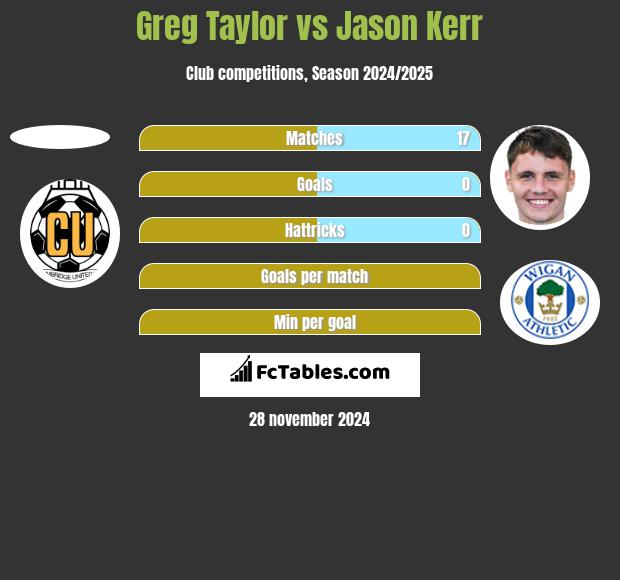 Greg Taylor vs Jason Kerr h2h player stats