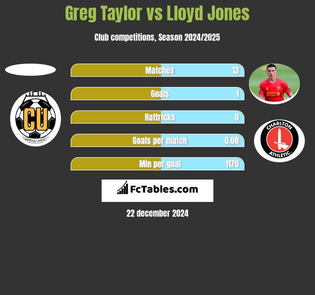 Greg Taylor vs Lloyd Jones h2h player stats