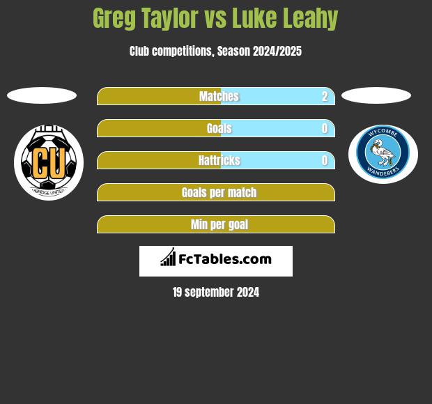 Greg Taylor vs Luke Leahy h2h player stats