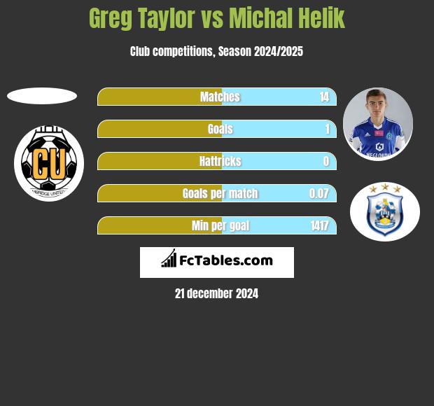 Greg Taylor vs Michal Helik h2h player stats