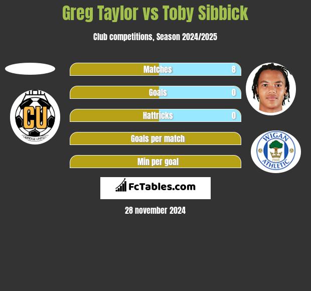 Greg Taylor vs Toby Sibbick h2h player stats