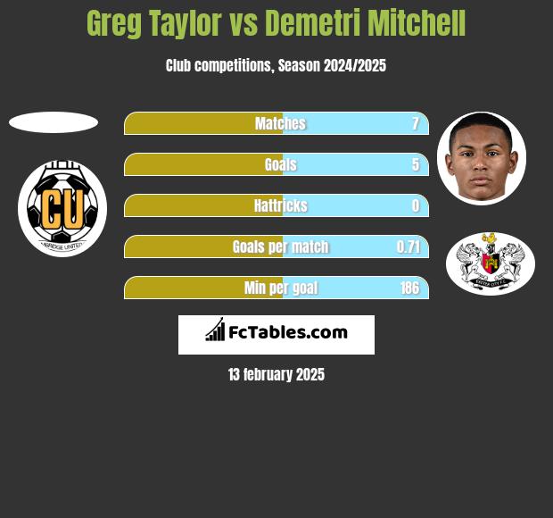 Greg Taylor vs Demetri Mitchell h2h player stats