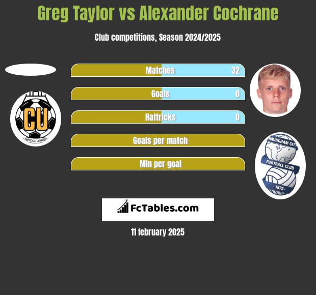 Greg Taylor vs Alexander Cochrane h2h player stats