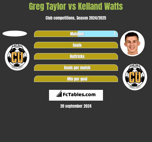 Greg Taylor vs Kelland Watts h2h player stats