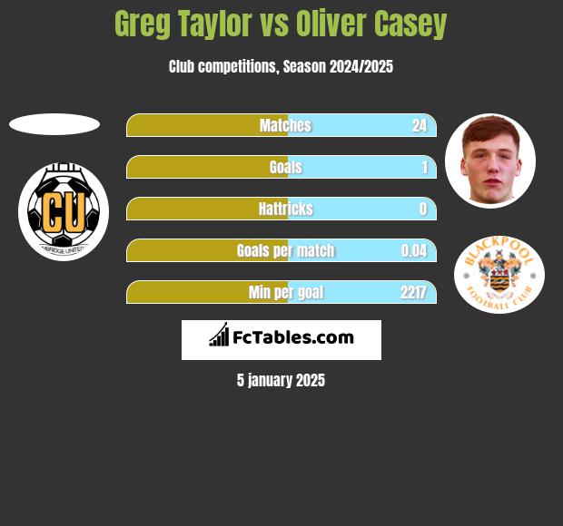 Greg Taylor vs Oliver Casey h2h player stats