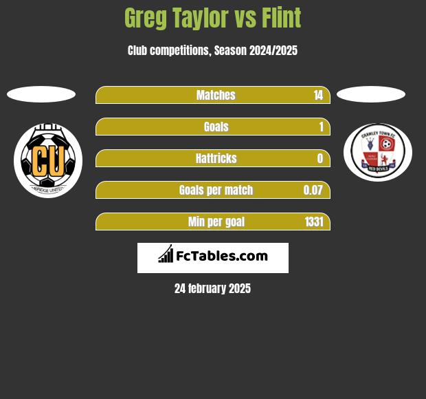 Greg Taylor vs Flint h2h player stats