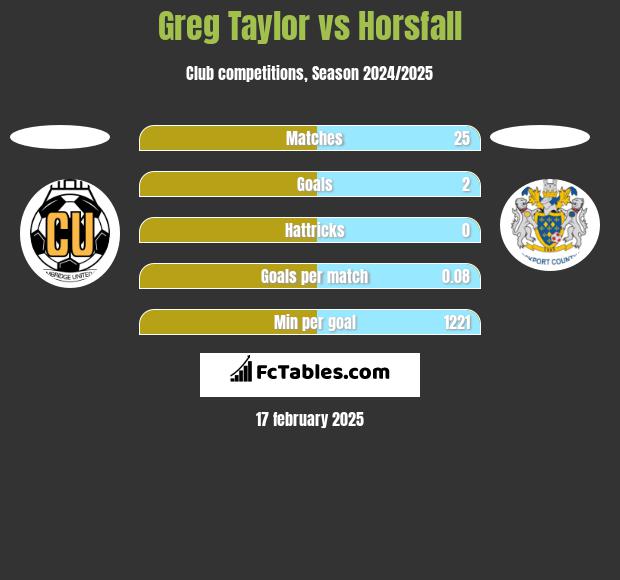 Greg Taylor vs Horsfall h2h player stats