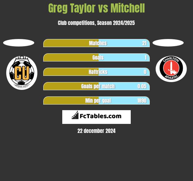 Greg Taylor vs Mitchell h2h player stats